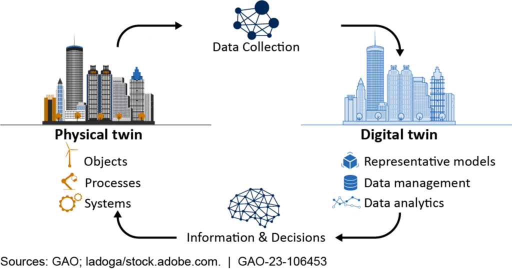 How an Urban Digital Twin Uses Data Diagram showing real-world sensor data feeding an urban digital twin and simulation results flowing back out
